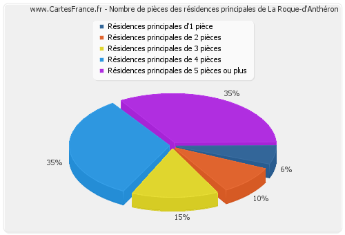 Nombre de pièces des résidences principales de La Roque-d'Anthéron